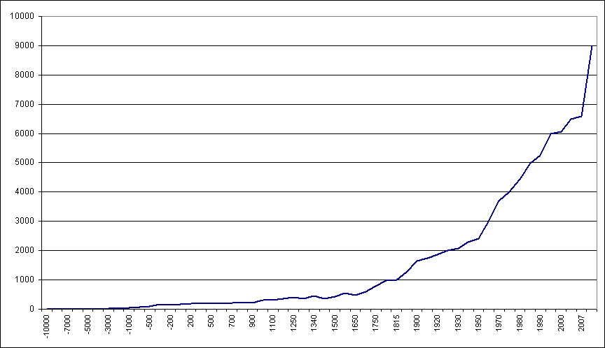 https://www.science-at-home.de/wiki/images/1/19/Bevoelkerungsexplosion.gif