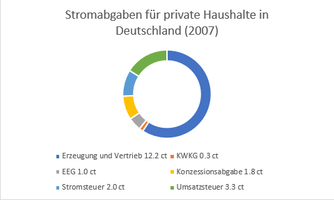 Datei:Stromabgaben für private Haushalte in Deutschland (2007).png