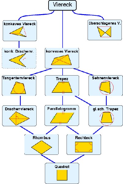Datei:Viereck-Hierarchie.png