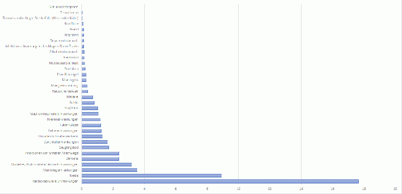 Datei:Diagramm Todesfälle nach Ursache.gif